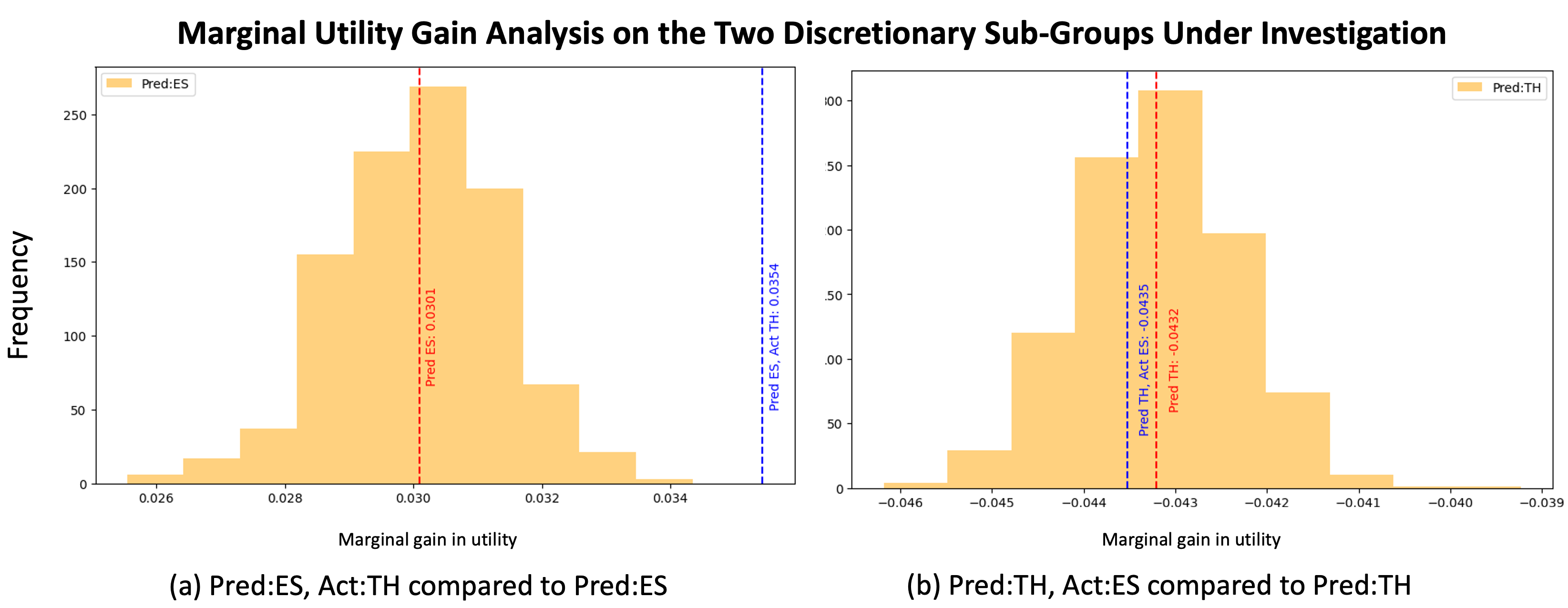 Nonparametric test on marginal utility