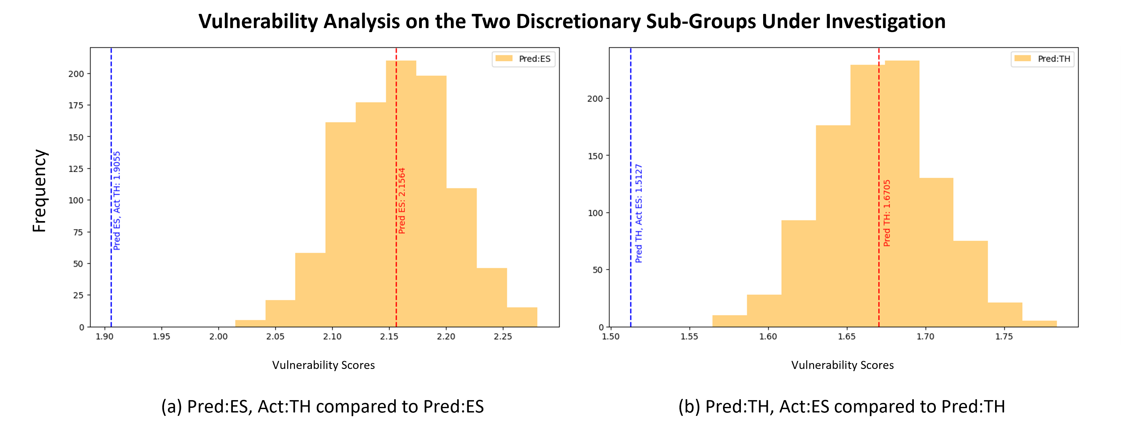 Nonparametric test on vulnerability
