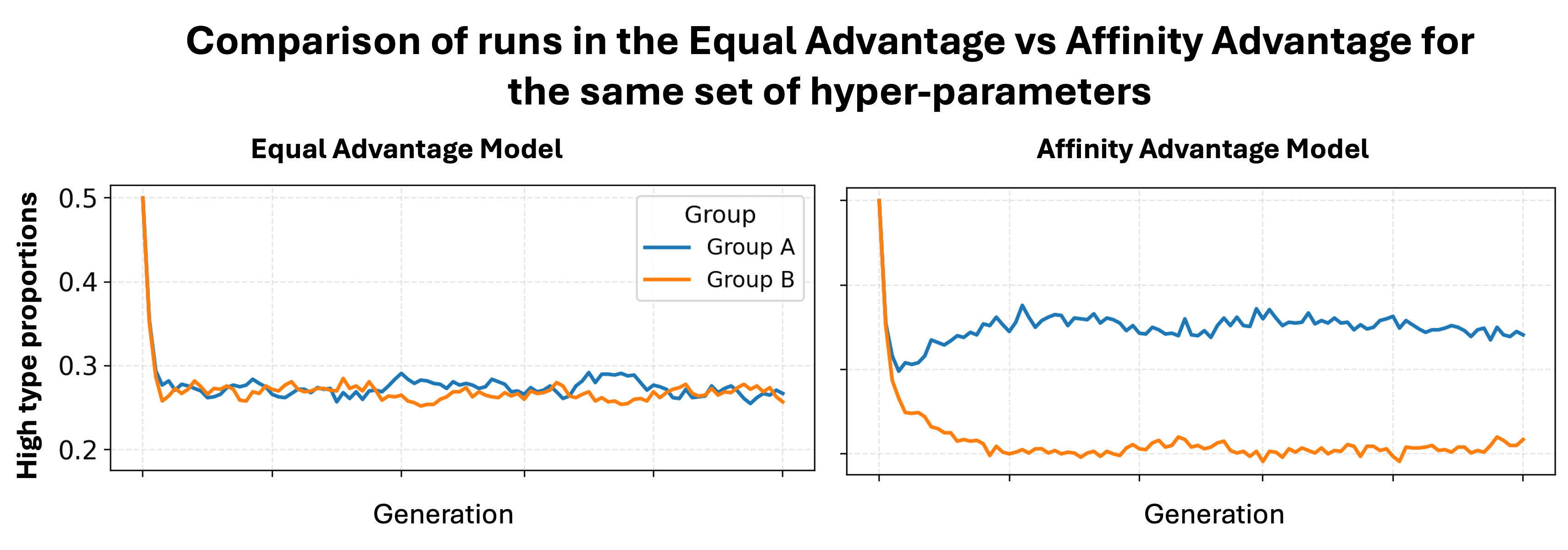 EA vs. AA Return to Parity