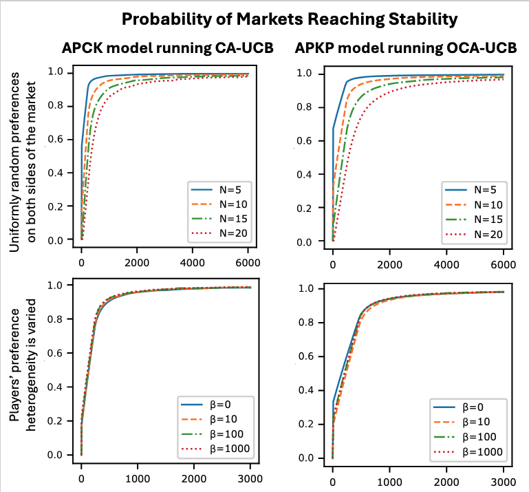 APCK (CA-UCB) vs APKP (OCA-UCB) stability