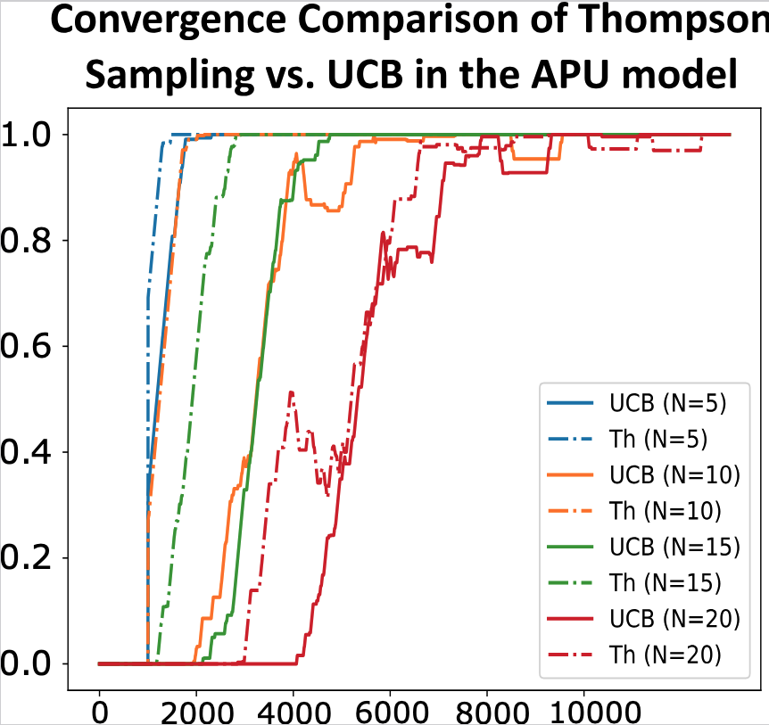 convergence proxy comparing UCB vs TS 