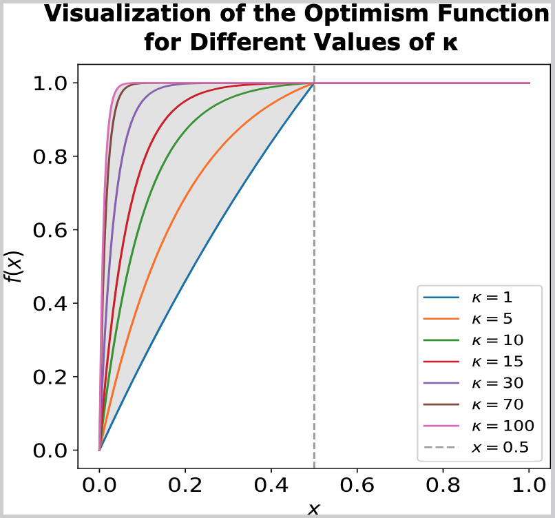 Visualization of the Optimism Function